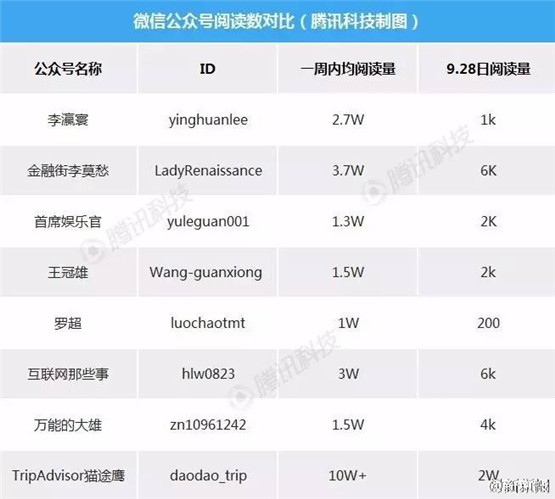 微信公众号刷量戳破新媒体产业谎言 起底从淘宝刷单产业开始的毒瘤