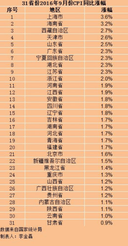 各地物价水平怎样？ 30省份9月份CPI涨幅回升