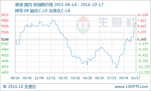 我国成品油的出厂价及零售价是多少 今日成品