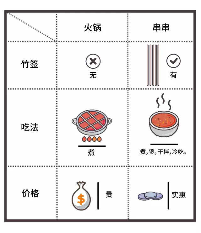 成都人約飯，10次可能有8次都是串串