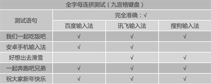 百度輸入法 搜狗訊飛百度手機輸入法哪個最好