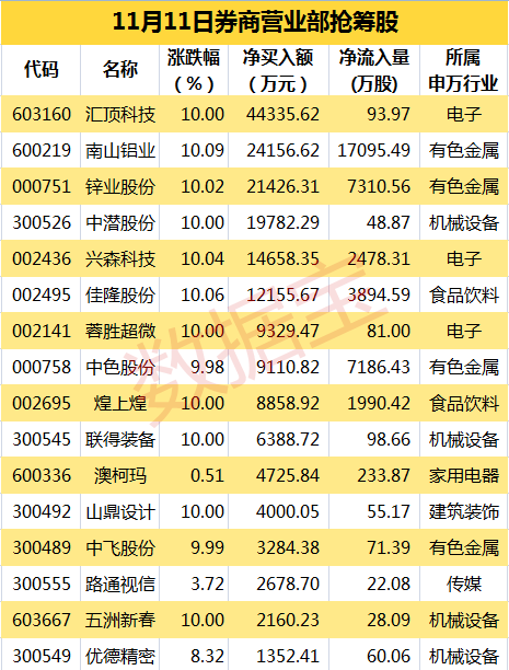 券商营业部抢筹股_副本