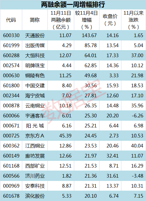 两融11.14表_副本