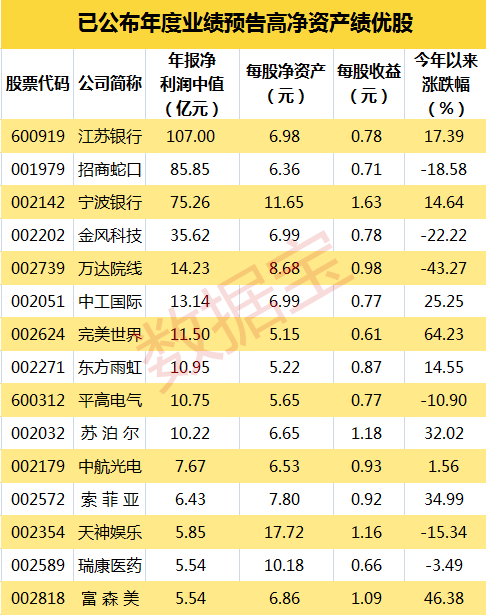 年度业绩预告高净资产绩优股1_树冠