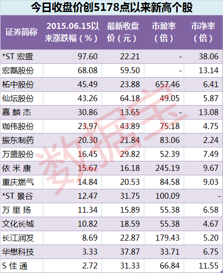 何佳 创新高