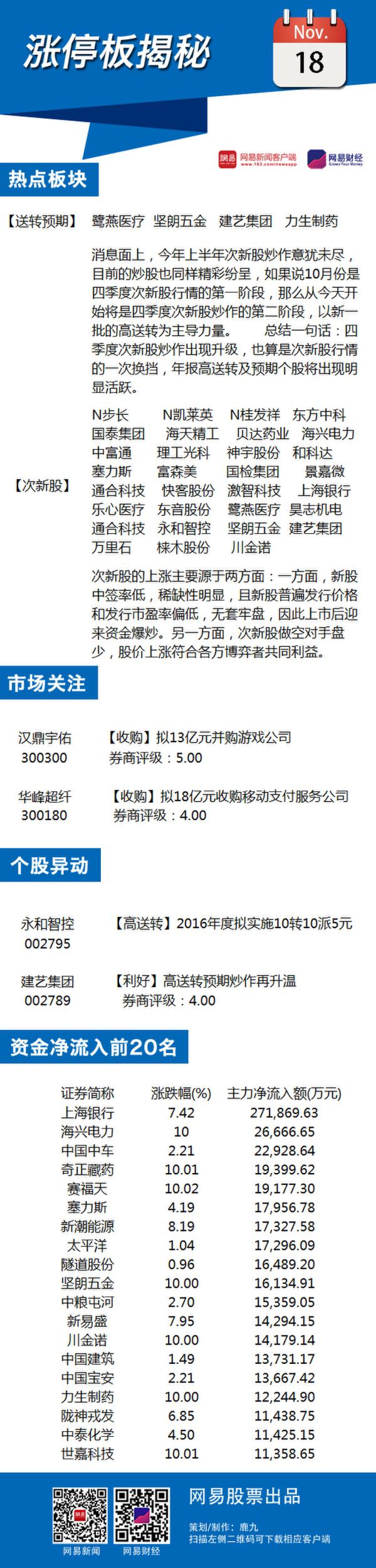 11月18日涨停板揭秘:预高送转概念走强