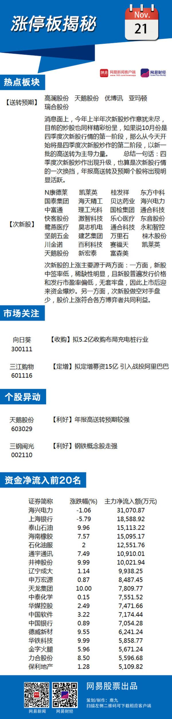 11月21日涨停板揭秘：预高送转概念高烧不退