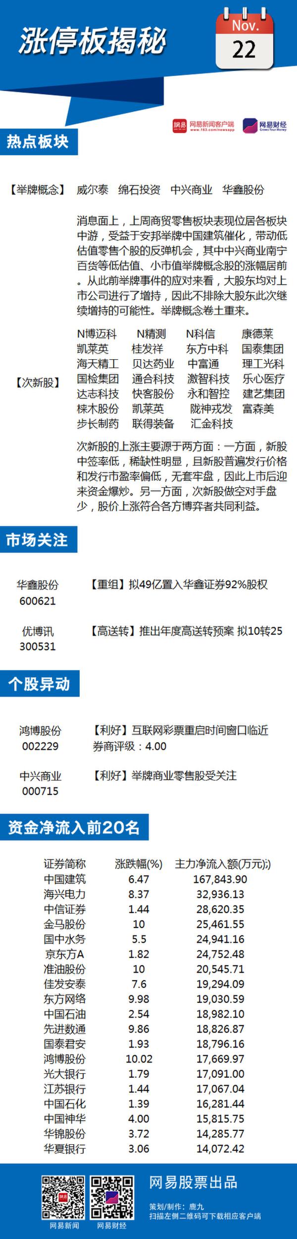 11月22日涨停板揭秘：次新股成最大炒作热点