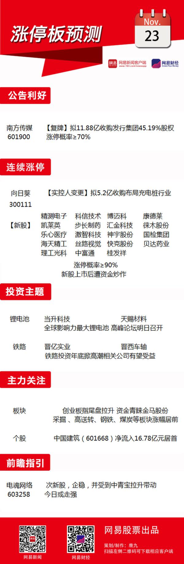 11月23日涨停板预测：关注锂电池概念