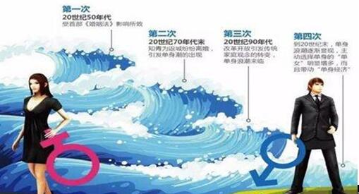 統計顯示，截至2015年，中國單身人口達到2億，專家表示，中國第四次單身潮正面來襲!