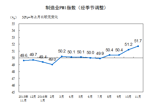 统计局：中国11月制造业PMI为51.7% 继续走强