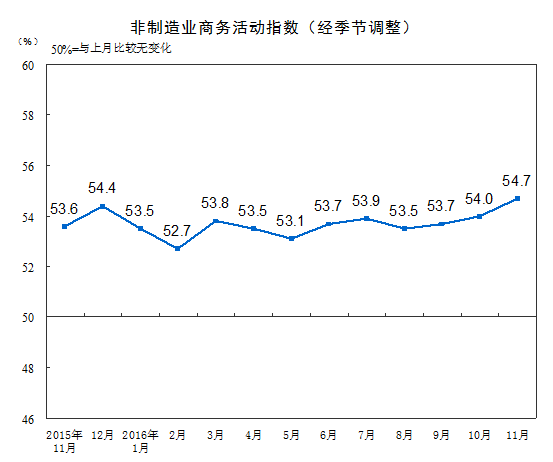 11月中国非制造业PMI为54.7% 系2014年7月以来高点
