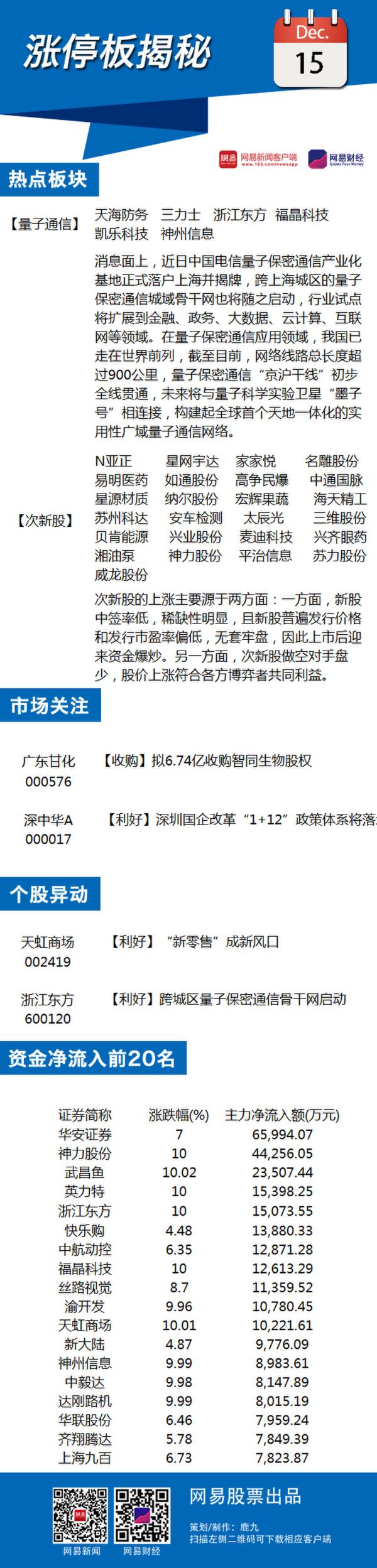 12月15日涨停板揭秘：量子通信概念爆发