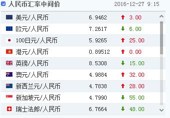 人民币对美元汇率中间价报6.9462元 下调3个基点