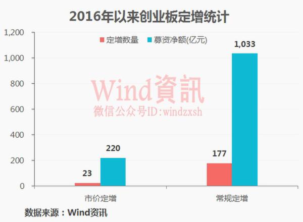 老司机也翻船 多家创业板股“市价定增”被割肉