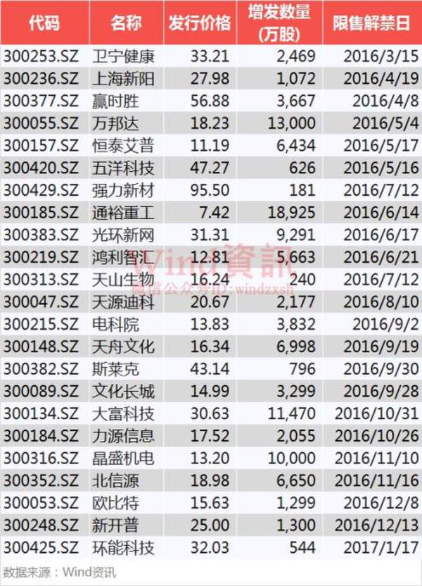 老司机也翻船 多家创业板股“市价定增”被割肉