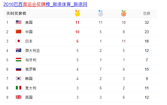 里约奥运会中国拿了多少金牌 奥运会史上被黑了多少金牌