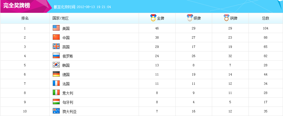 里约奥运会中国拿了多少金牌 奥运会史上被黑了多少金牌