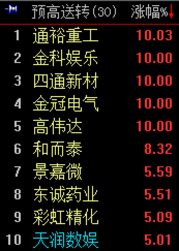 预高送转板块大涨3.88% 高伟达等5股涨停