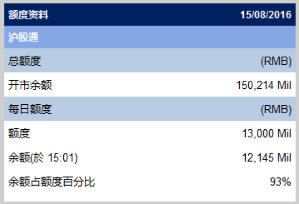 沪股通今消耗8.55亿 港股通净流入近14亿元