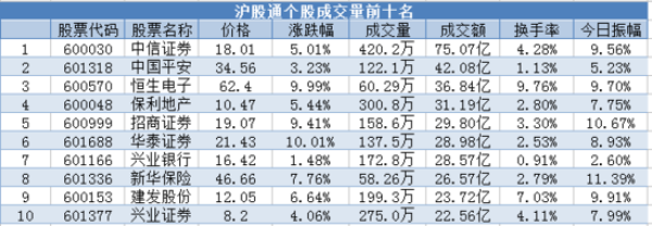 沪股通今消耗8.55亿 港股通净流入近14亿元