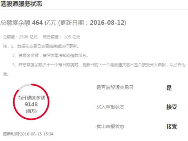 沪股通今消耗8.55亿 港股通净流入近14亿元
