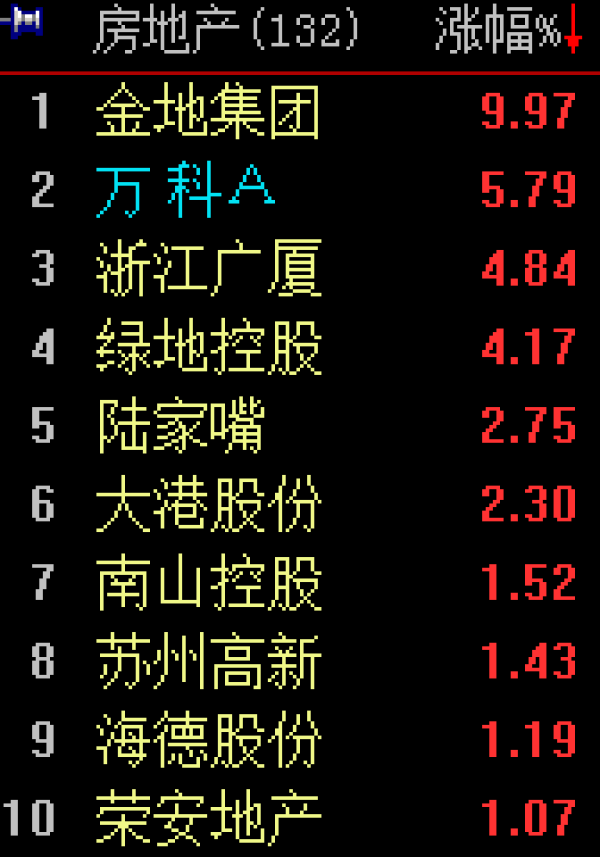 房地产板块涨1.38% 金地集团涨停