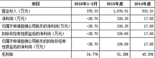 清大教育营收情况