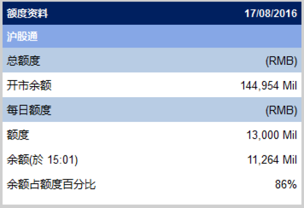 沪股通今净流入17.36亿 八天共近132亿资金抄底