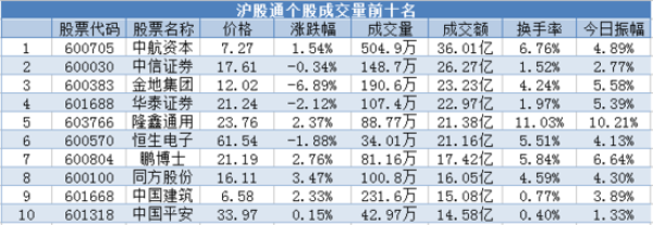 沪股通今净流入17.36亿 八天共近132亿资金抄底