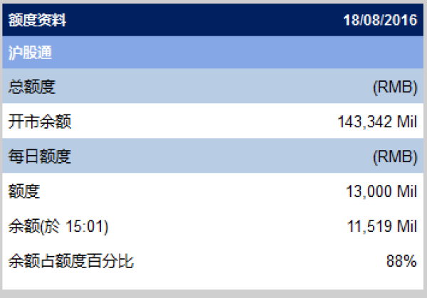 沪股通今净流入14.81亿元 港股通消耗近27亿