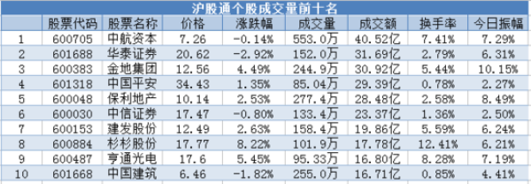 沪股通今净流入14.81亿元 港股通消耗近27亿