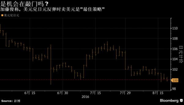 日元领跑发达市场货币 交易员开启逢低买入模式