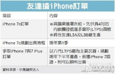 重新采用4英寸显示屏 iPhone 7C首曝光第1张图