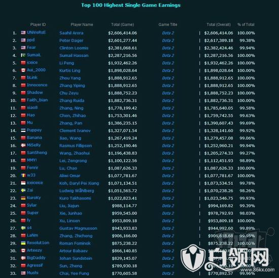 电竞选手前20名有12名中国人 电竞选手的收入榜揭秘