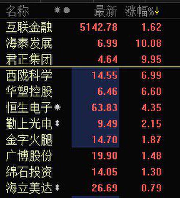 互联金融板块涨1.62% 海泰发展等2股涨停