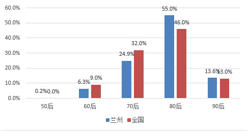 兰州和全国滴滴专快车司机年龄分布