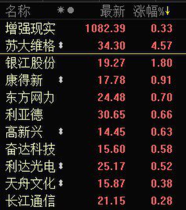 增强现实板块涨0.33% 苏大维格领涨