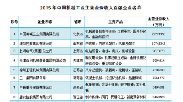 徐工位居中国机械工业百强第5名行业居首