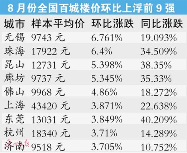 8月份全国百城楼价环比上浮前9强
