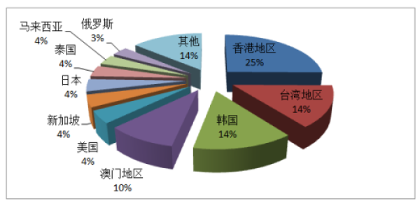 2015年度旅行社入境旅游接待人次排名前十位的客源地国家和地区依次为香港地区、台湾地区、韩国、澳门地区、美国、新加坡、马来西亚、日本、俄罗斯、泰国。
