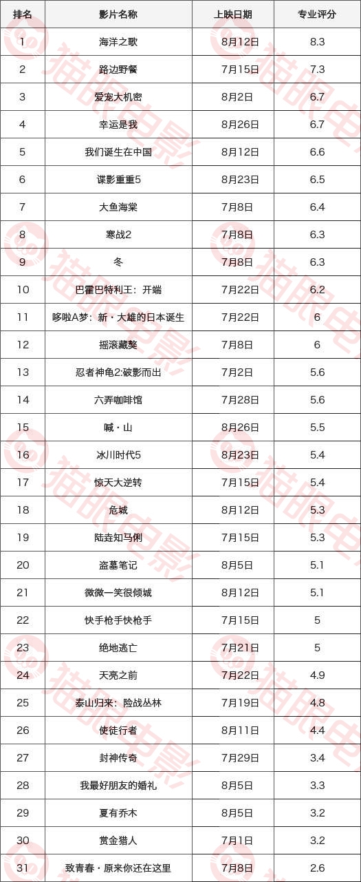 猫眼电影发布暑期档专业口碑榜