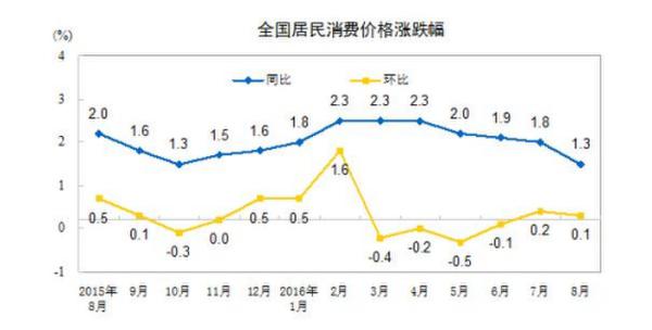 统计局:8月CPI同比上涨1.3%通信价格下降1.2%