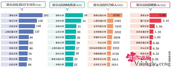 高校晒结算4所超百亿 清华大学已经超过200亿元