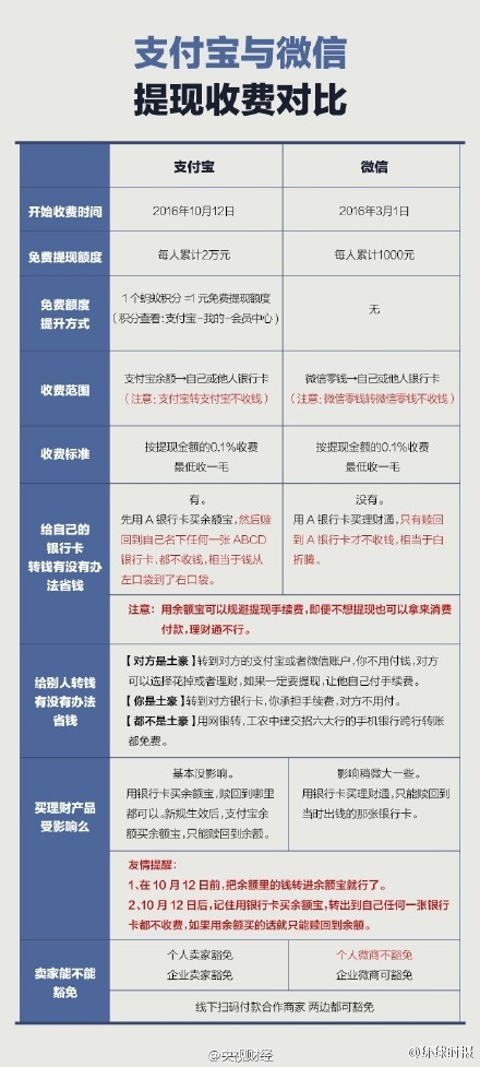 继微信后支付宝也紧跟其后提现将收费    8招让你不受影响