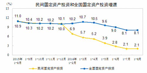 统计局:2016年1-8份民间固定资产投资增长2.1%
