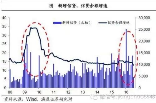 姜超：2016年或是中国房地产市场的历史大顶 