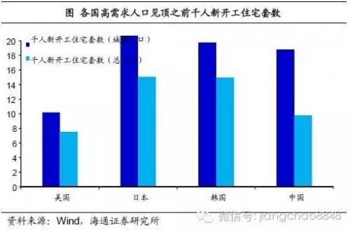 姜超：2016年或是中国房地产市场的历史大顶 