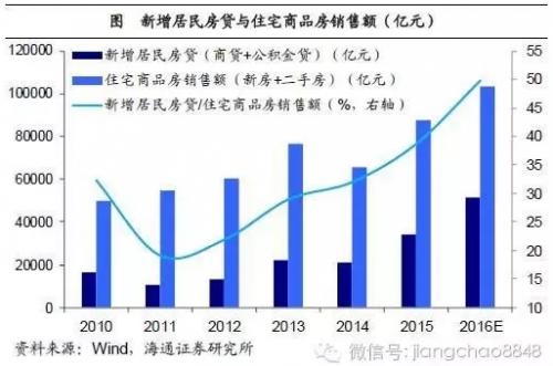 姜超：2016年或是中国房地产市场的历史大顶 