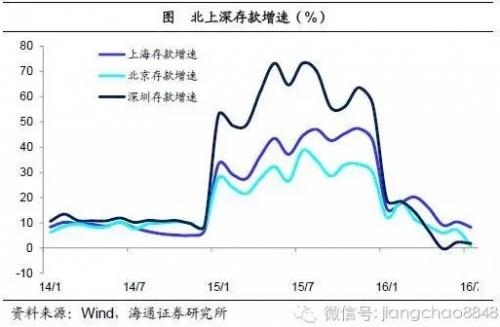 姜超：2016年或是中国房地产市场的历史大顶 